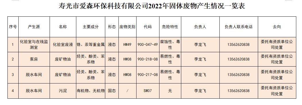壽光市愛(ài)森環(huán)?？萍加邢薰?022年固體廢物產(chǎn)生情況一覽表